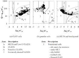 location of soil layers in schneider et al 2008 cptu soil