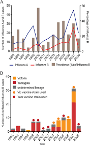 Most human infections with avian influenza viruses, including hpai asian h5n1 viruses, have occurred after prolonged and close contact with case definitions interim guidance on case definition for investigations of human infection with highly pathogenic avian influenza a(h5n1) virus in the. Evolution Of Influenza B Virus In Kuala Lumpur Malaysia Between 1995 And 2008 Journal Of Virology
