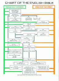 charts for old testament introduction