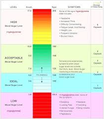 Hypoglycemia Level Chart Achievelive Co