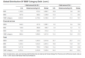 The Bbb U S Bond Market Exceeds 3 Trillion S P Global