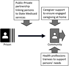 Older Adults Post Incarceration Restructuring Long Term Services And Supports In The Time Of Covid 19 Journal Of The American Medical Directors Association