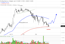 So schneidet die plug power aktie in der branche. Plug Power Aktie Enttauscht Onvista
