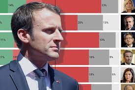 Chefs de partis, anciens candidats. Sondage Presidentielle 2022 Qui Ferait Un Meilleur President Qu Emmanuel Macron