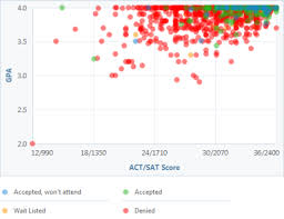 How Competitive Is Stanford University S Admissions Process University Admissions Stanford Gpa