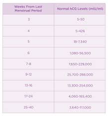 Pregnancy Blood Test Levels Chart Pregnancy Symptoms