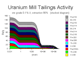 The total activity level of uranium depends on the isotopic composition and processing history. Uranium Radiation Properties