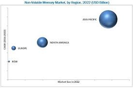 Non Volatile Memory Market By Type Flash Nand Nor Eeprom Nvsram Embedded Eprom 3d Nand Mram Sttmram Fram Reram C Volatile Memory Marketing Memories