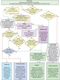 Using Social Media In Education Part 1 Opportunity Risk And Policy Flow Chart Social Media Education Motivation