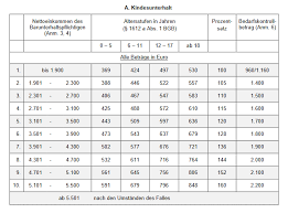 Er wollte den unterhalt nicht leisten. Die Dusseldorfer Tabelle 2020 Ist Da Hier Informieren Familienrecht