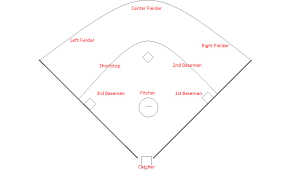 Baseball Field Position Chart Bedowntowndaytona Com