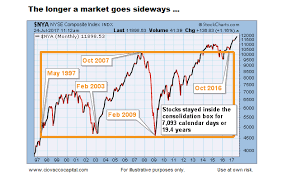 History Shows That Consolidation Periods Lead To Bull