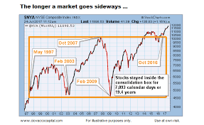 history shows that consolidation periods lead to bull