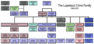 Dimeo Crime Family Tree Wallleaf Co