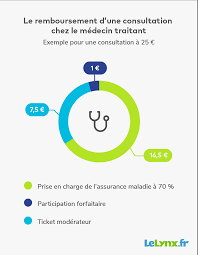 Tu veux juste te renseigner davantage sur ce métier ? Quel Est Le Prix D Une Consultation Chez Le Medecin Lelynx Fr