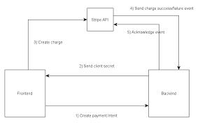 There are limits on how much money users can add to their wallet balance, withdraw from the linked account or card, or send and receive to other individuals. Create A Simple Payment Flow With Stripe By Aylin Gokalp Hackages Blog