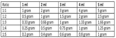 10 ml to gram = 8.52113 gram. Herbal Tinctures Getting Or Giving The Right Dose Celebrating Gaia S Herbal Gifts