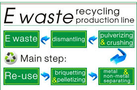 Electronic Waste Recycling Process Electronic Waste Recycling E Waste Recycling Recycling Process