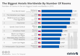Chart The Biggest Hotels Worldwide By Number Of Rooms