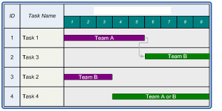 initial gantt chart of the example project schedule the