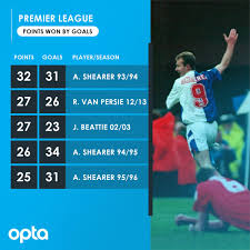 1992 blackburn rovers 2 norwich city 0. Optajoe On Twitter 32 Alan Shearer S Goals Were Worth 32 Points To Blackburn Rovers In 1993 94 A Record For A Player In A Single Premier League Campaign Valuable Optaplseasons Https T Co Twcn9bngwu