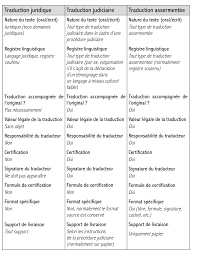 Cet emploi/métier est accessible avec un master en langues étrangères ou traduction spécialisée. Realite Professionnelle De La Traduction Assermentee En Espagne