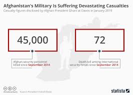 Chart Afghanistans Military Is Suffering Devastating