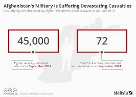 chart afghanistans military is suffering devastating