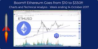 Ethereum Ethusd Raises From 10 To 330 Technical Charts