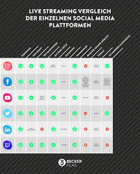 Erreichen sie bis zu 4000 zuschauer*innen, weltweit und überzeugen. Live Streaming Vergleich Der Social Media Plattformen Infografik