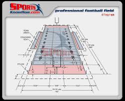 Describing the layout of an american football field. Professional Nfl Football Field Dimension Diagram Court Field Dimension Diagrams In 3d History Rules Sportsknowhow Com