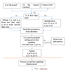 2 Chart Flow For Power Law Contact Model To Verify This