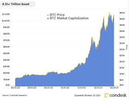 — ryan rozbiani (@ryanrozbiani) january 11, 2021 it's hard to believe bitcoin is up 10% year to date for 2021 this morning at $32,000. Q1 2021 Institutional Crypto Growth Slows Down Retail Picks Up Coindesk