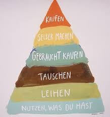 The Buyerarchy Of Needs Wurde Die Grafik Auf Dem Tollwood In Munchen Genannt Wir N Nachhaltiger Konsum Nachhaltigkeit Montessori Material Selber Machen