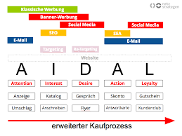 Das englischsprachige akronym aida steht für ein in werbung und marketing verwendetes prinzip, nach dem kunden bis hin zu ihrer kaufhandlung in vier phasen beeinflusst werden können. Webwissen Die Aida Formel Im Online Marketing
