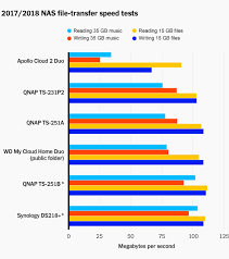 the best nas for most home users for 2019 reviews by wirecutter