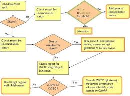 Flowchart Minnesota Dept Of Health