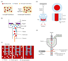 Image result for Platelet Function Closure Time