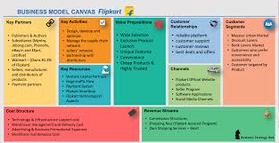 Flipkart Business Model How Does Flipkart Make Money Business Strategy Hub