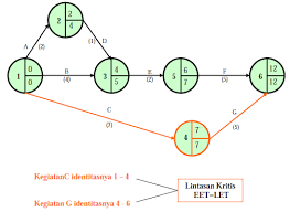 Check spelling or type a new query. Contoh Soal Network Planning Riset Operasi