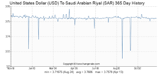 2400 usd united states dollar usd to saudi arabian riyal