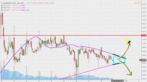 Cannasys Inc Mjtk Stock Chart Technical Analysis For 01 30 17