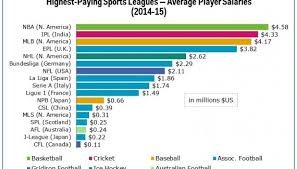 ● un salaire moyen en hausse mais plus faible qu'en allemagne. En Moyenne La Nba Est Le Championnat Sportif Qui Paye Le Mieux Au Monde Basket Usa