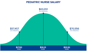 A pediatric oncology nurse in your area makes on average $111,279 per year, or $2,575 (2%) more than the national average annual salary of $108,704. How Much Do Pediatric Nurses Make Hospitalcareers Com