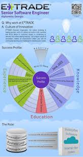 E Trade Senior Software Engineer Alpharetta Ga Office Infographic Job Description To View Full Job Description And Apply Job Ads Marketing Program E Trade