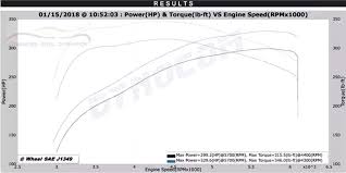 007 Dyno Chart C5 Corvette E85 Gains Hot Rod Network