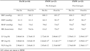 Table 1 From After Exercise Heart Rate Variability Is