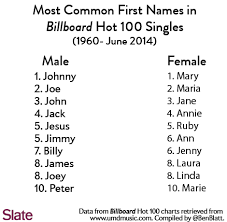 It requires a lot of thought. Female J Names