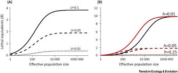 We did not find results for: Understanding Inbreeding Depression Purging And Genetic Rescue Trends In Ecology Evolution