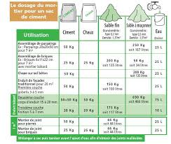 Dosage Beton Dosage Mortier Dosage Ciment Mortier Ciment Enduit Ciment